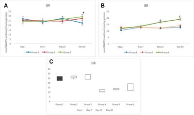 Differential Activity of Antioxidants in Testicular Tissues Following Administration of Chlorophytum borivilianum in Gamma-Irradiated Swiss Albino Mice